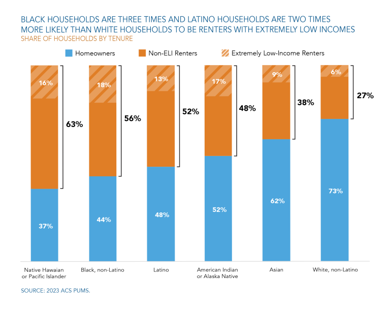Fha Segregation Racial Inequities in Housing - Opportunity Starts at Home